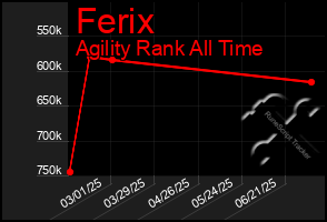 Total Graph of Ferix