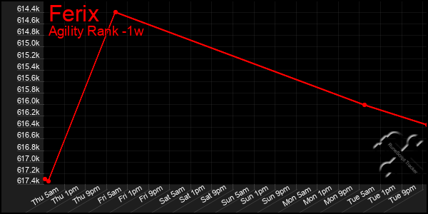Last 7 Days Graph of Ferix