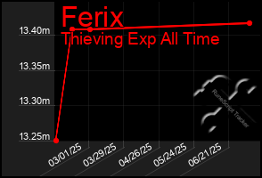 Total Graph of Ferix