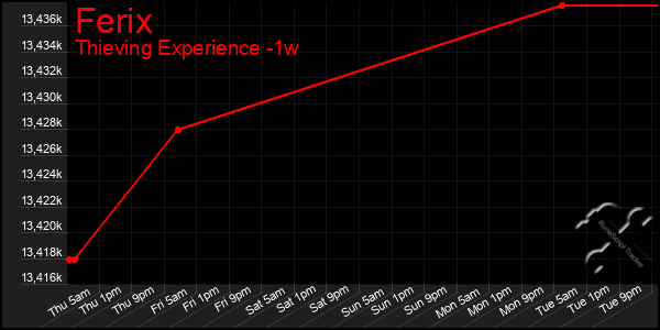 Last 7 Days Graph of Ferix