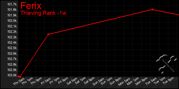 Last 7 Days Graph of Ferix