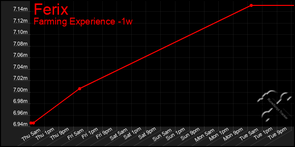 Last 7 Days Graph of Ferix