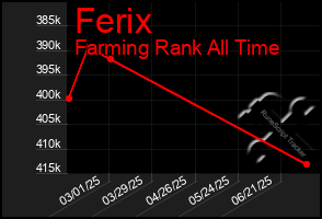 Total Graph of Ferix