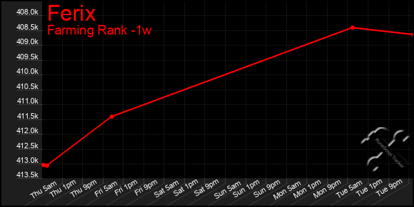 Last 7 Days Graph of Ferix
