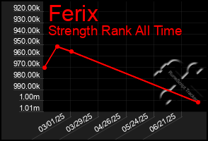 Total Graph of Ferix