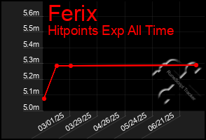 Total Graph of Ferix