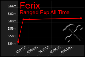 Total Graph of Ferix