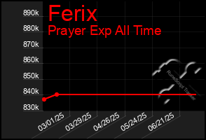 Total Graph of Ferix