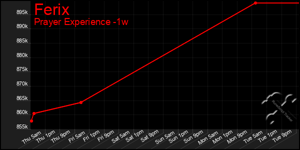 Last 7 Days Graph of Ferix