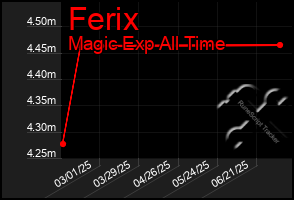 Total Graph of Ferix