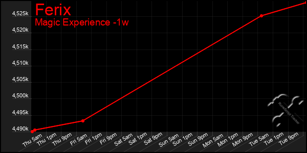 Last 7 Days Graph of Ferix