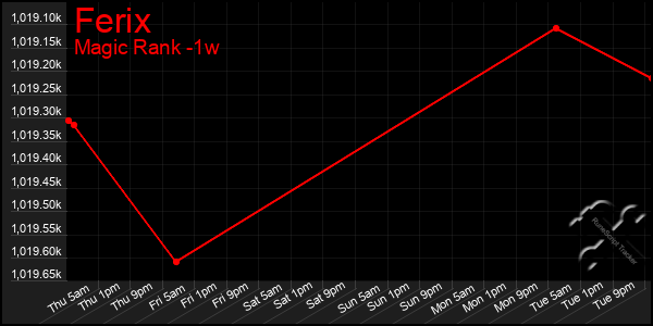Last 7 Days Graph of Ferix