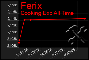 Total Graph of Ferix