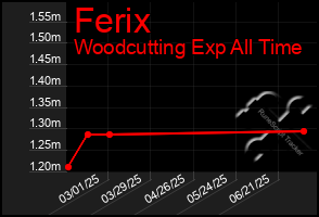 Total Graph of Ferix