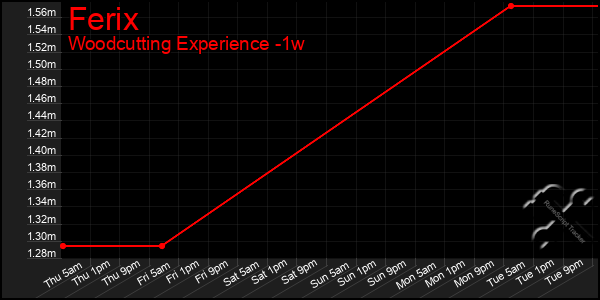Last 7 Days Graph of Ferix