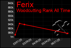 Total Graph of Ferix