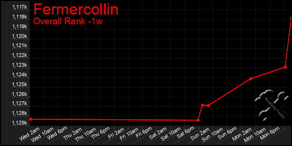 1 Week Graph of Fermercollin