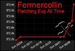 Total Graph of Fermercollin