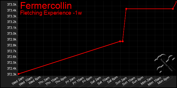 Last 7 Days Graph of Fermercollin