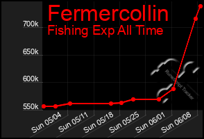 Total Graph of Fermercollin
