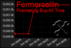 Total Graph of Fermercollin