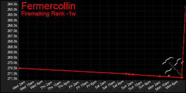 Last 7 Days Graph of Fermercollin