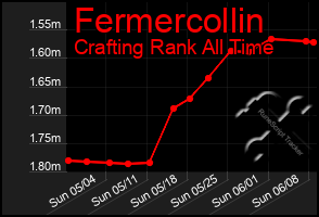 Total Graph of Fermercollin