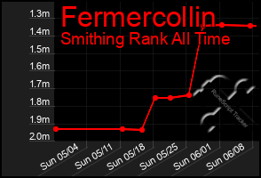 Total Graph of Fermercollin