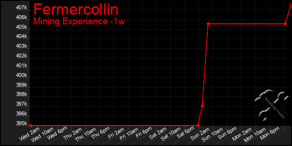 Last 7 Days Graph of Fermercollin