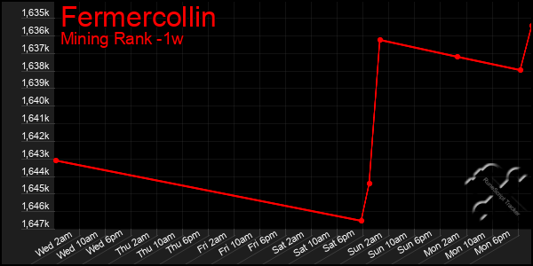 Last 7 Days Graph of Fermercollin