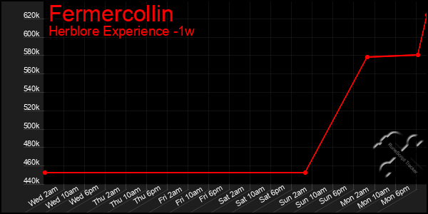 Last 7 Days Graph of Fermercollin