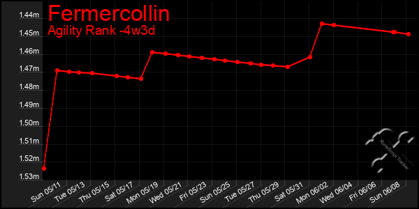 Last 31 Days Graph of Fermercollin