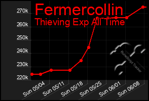 Total Graph of Fermercollin