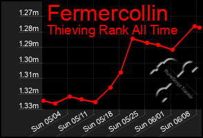 Total Graph of Fermercollin