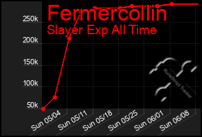 Total Graph of Fermercollin
