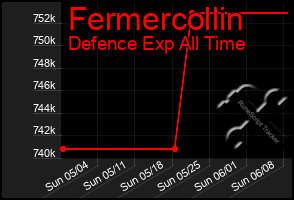 Total Graph of Fermercollin