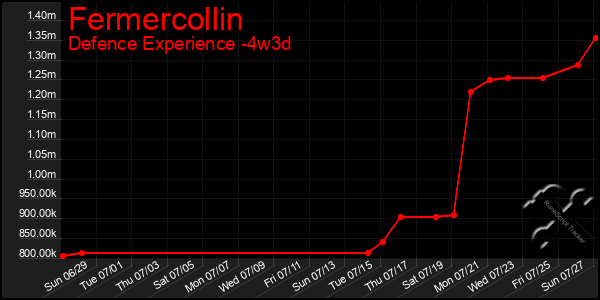Last 31 Days Graph of Fermercollin