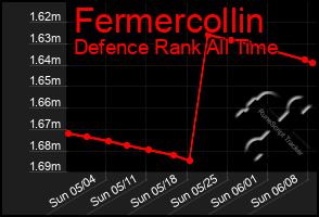 Total Graph of Fermercollin