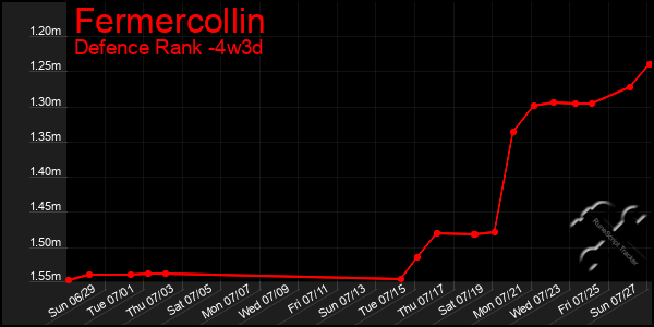 Last 31 Days Graph of Fermercollin