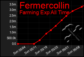 Total Graph of Fermercollin