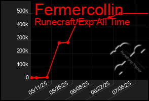 Total Graph of Fermercollin