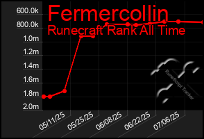 Total Graph of Fermercollin