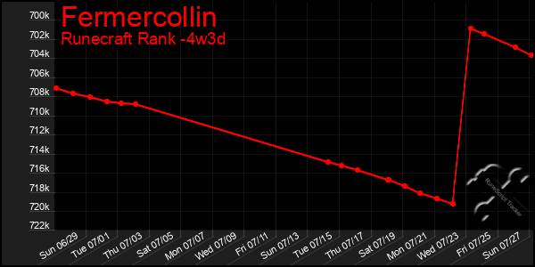 Last 31 Days Graph of Fermercollin