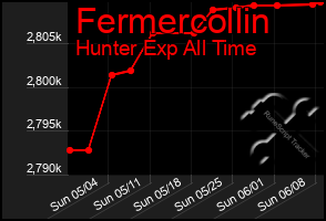 Total Graph of Fermercollin