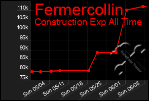 Total Graph of Fermercollin