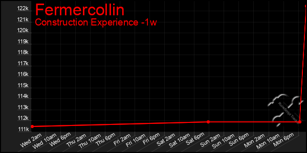 Last 7 Days Graph of Fermercollin