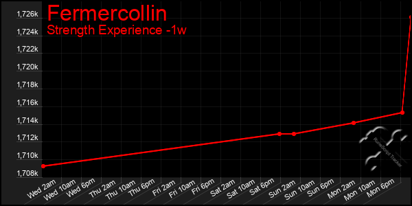 Last 7 Days Graph of Fermercollin