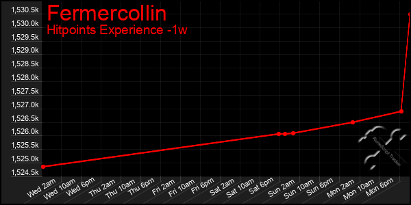 Last 7 Days Graph of Fermercollin