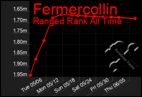 Total Graph of Fermercollin