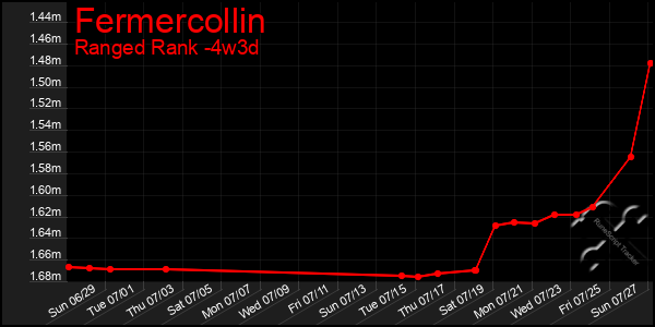 Last 31 Days Graph of Fermercollin